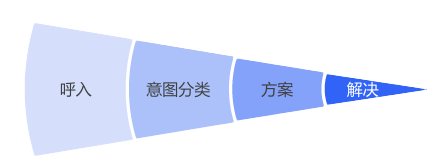 呼入流程