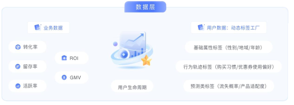数据层