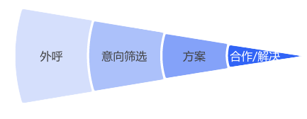 外呼流程