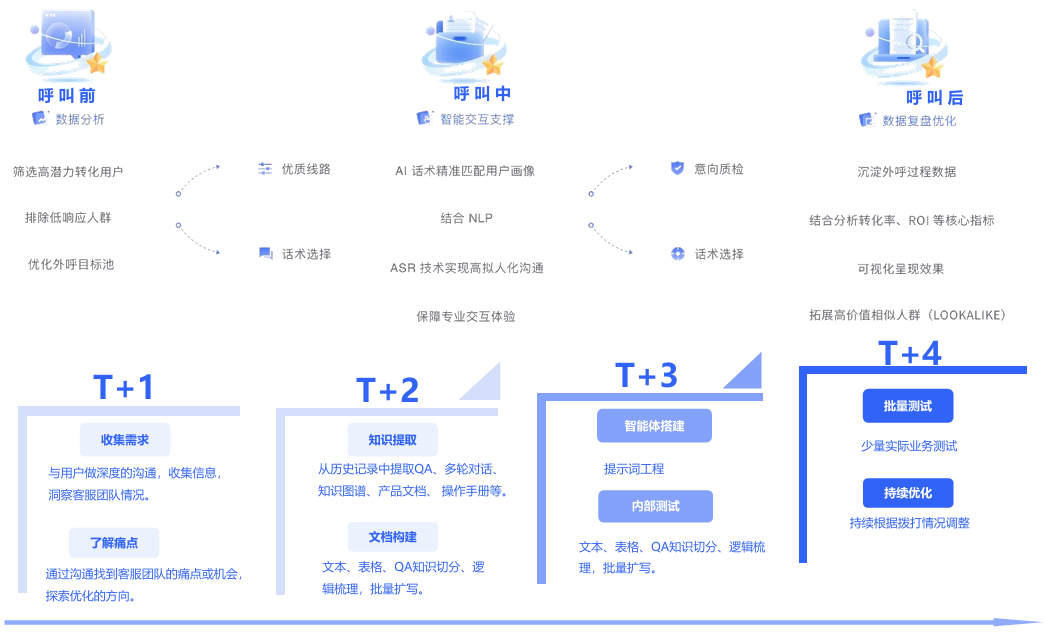 合作步骤